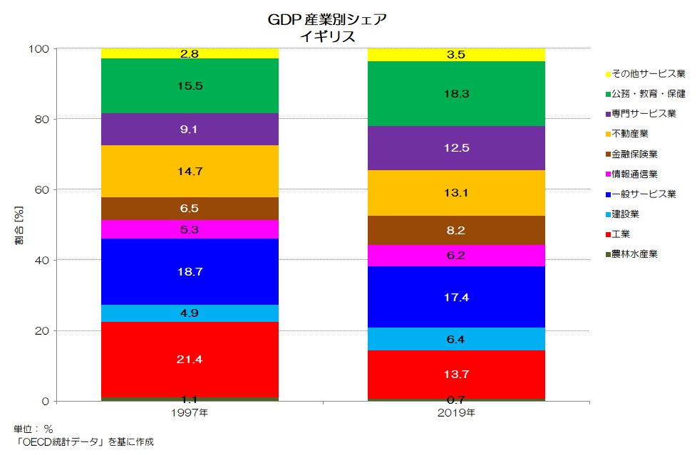 GDP 産業別シェア イギリス