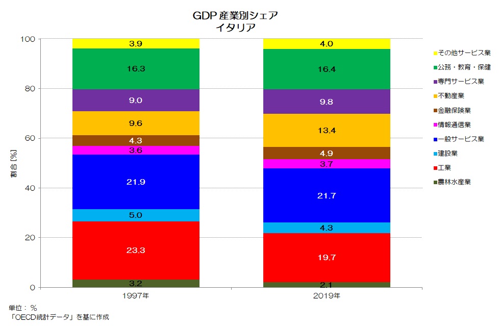 GDP 産業別シェア イタリア
