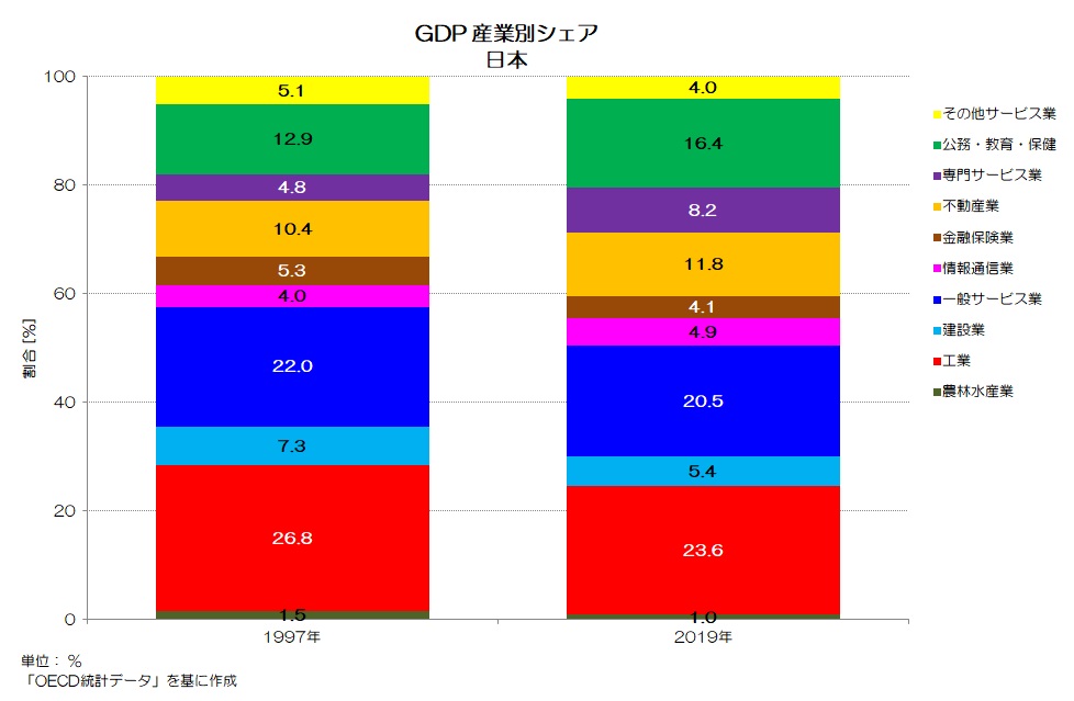 GDP 産業別シェア 日本