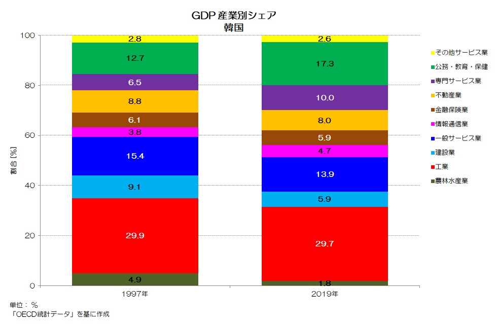 GDP 産業別 シェア 韓国