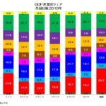 GDP 産業別 シェア 2019年