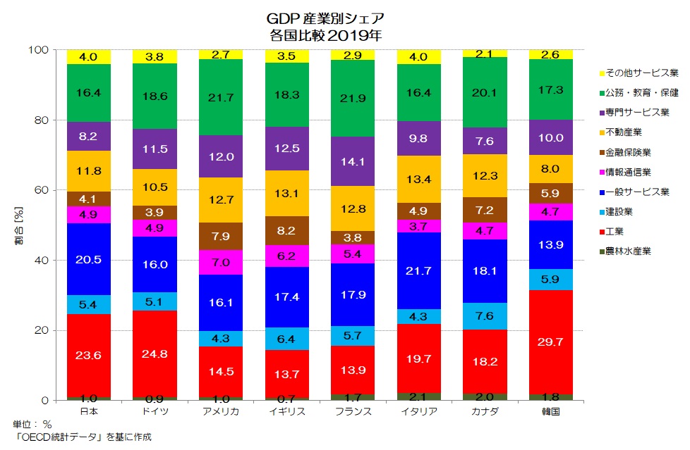 GDP 産業別シェア 2019年