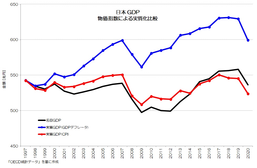 日本 GDP 物価指数による実質化比較
