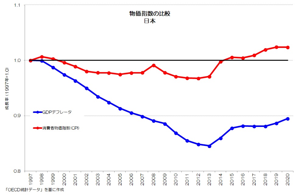 物価指数の比較 日本