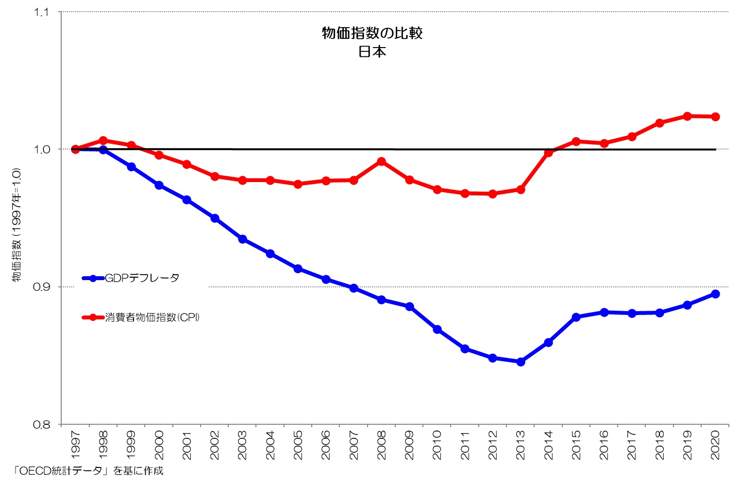 物価指数の比較 1997年基準 日本