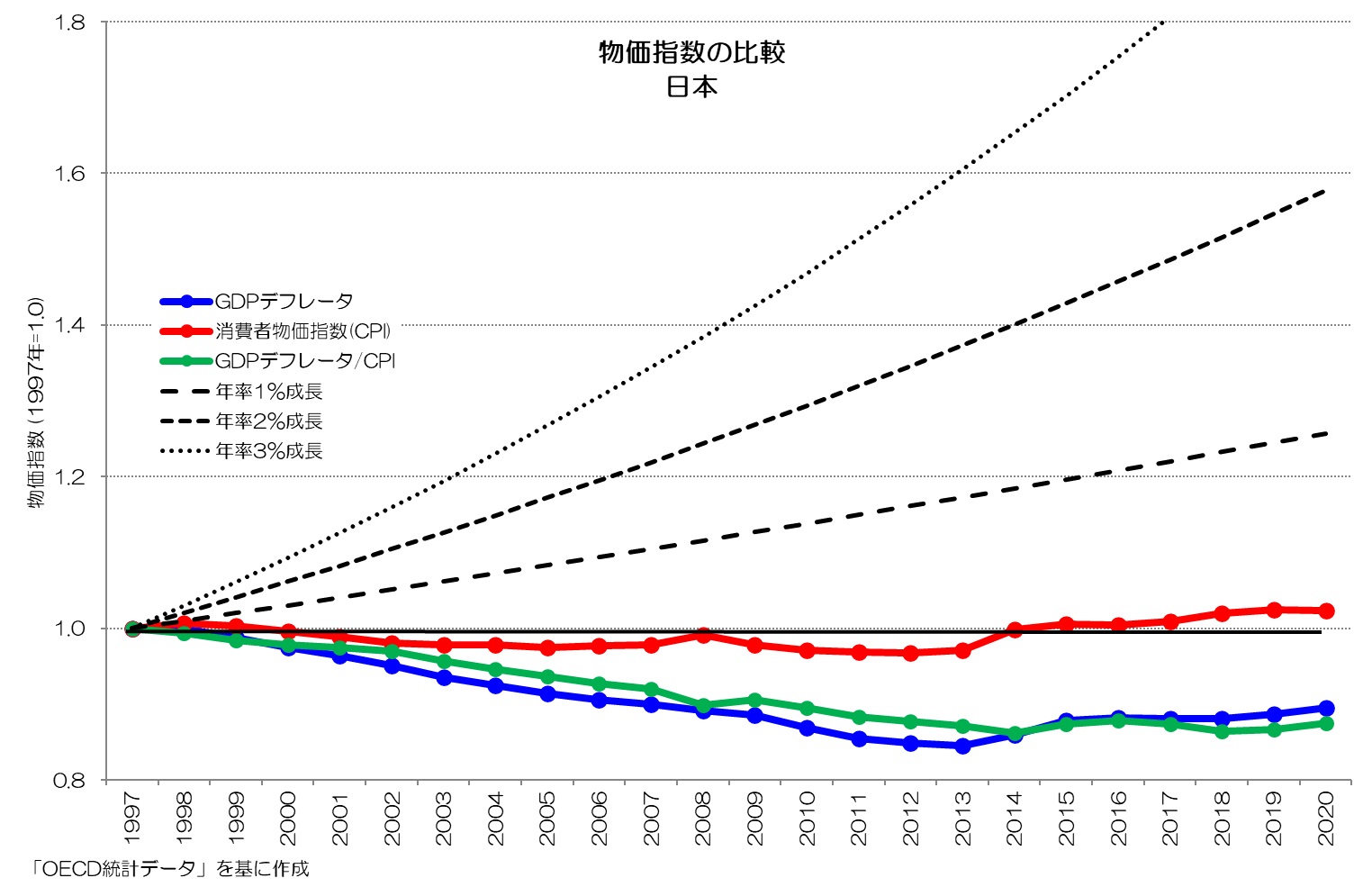 物価指数の比較 1997年基準 日本2