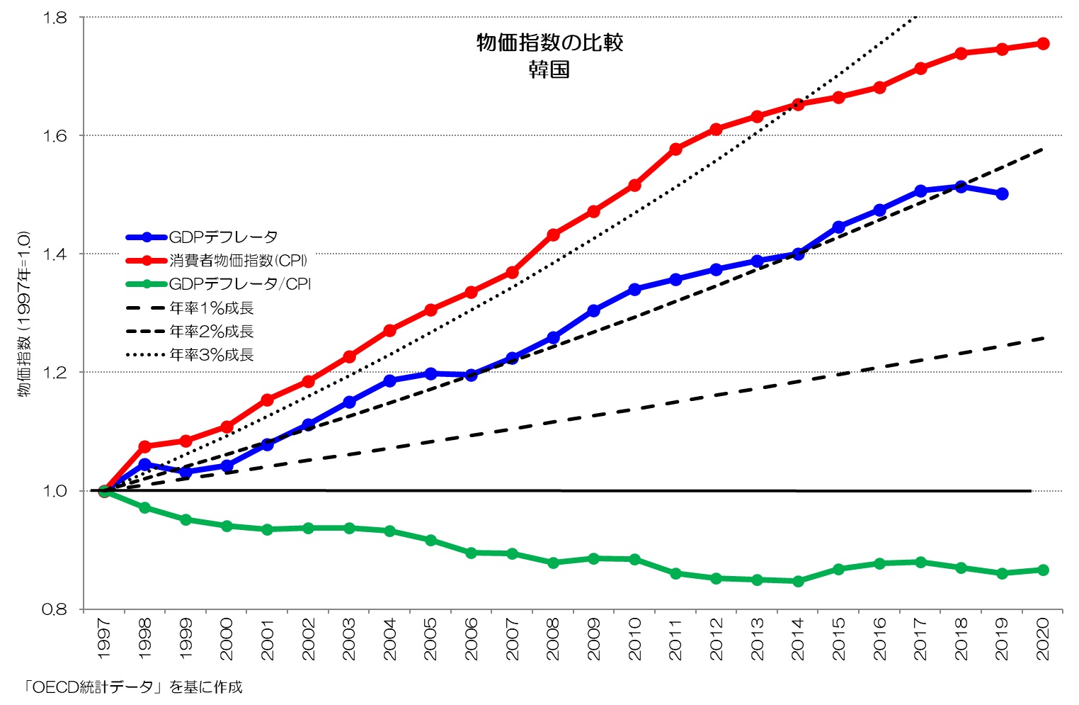 物価指数の比較 1997年基準 韓国