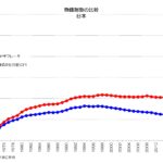 物価指数の比較 日本