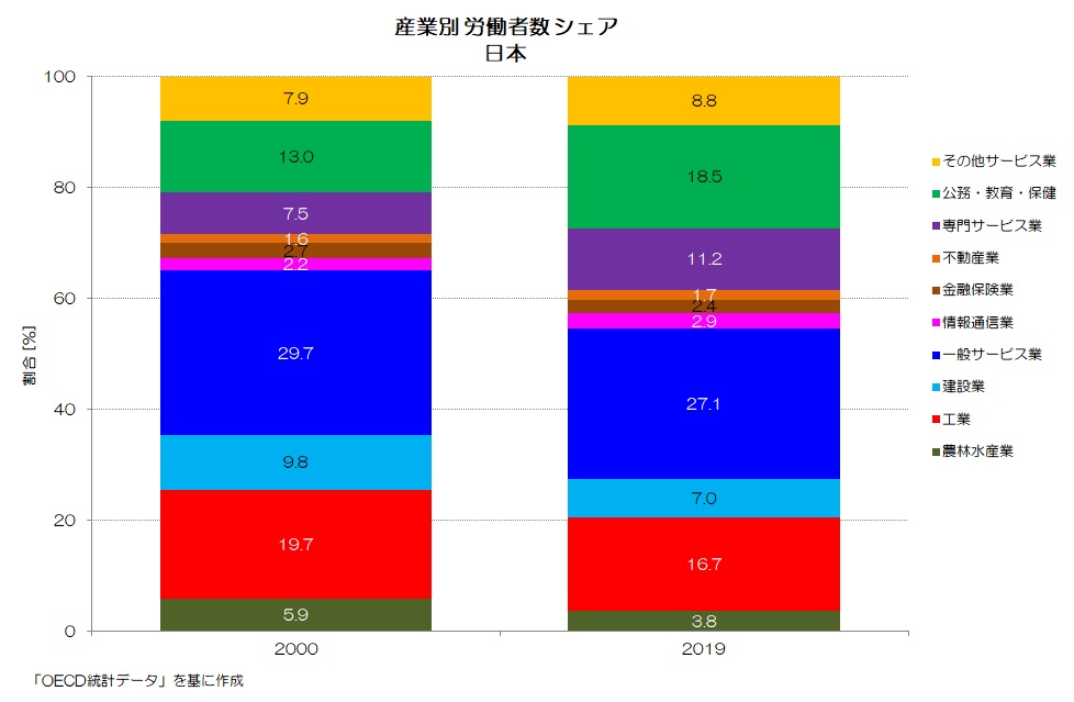 産業別 労働者数 シェア 日本