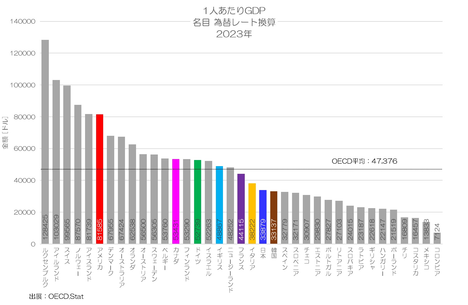 1人あたりGDP 名目 為替レート換算値