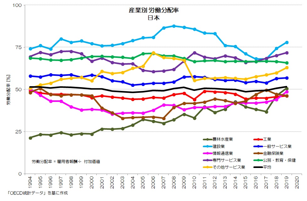 産業別 労働分配率 日本