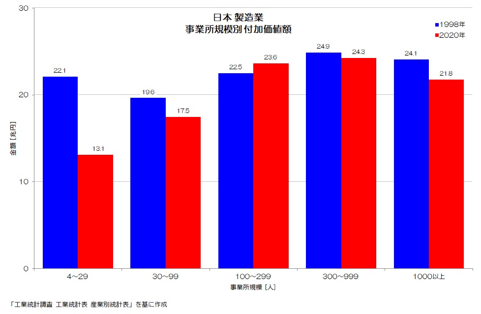 日本 製造業 事業所規模別 付加価値額