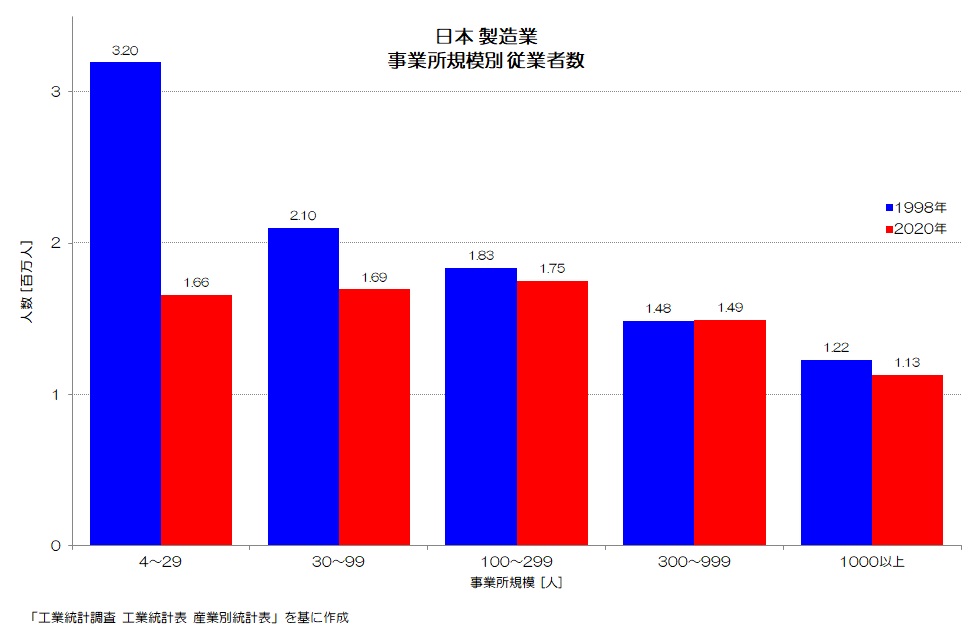 日本 製造業 事業所規模別 従業者数