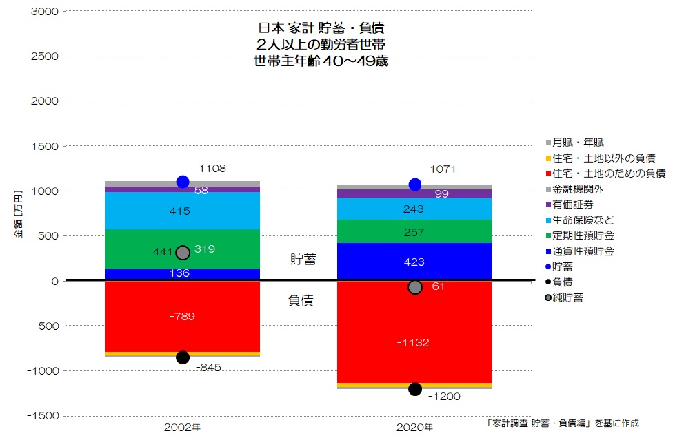 日本 家計 貯蓄・負債 2人以上の勤労者世帯 40代