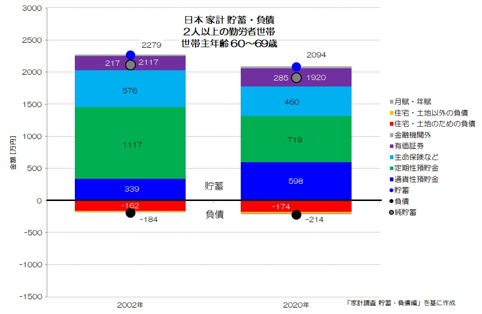 日本 家計 貯蓄・負債 2人以上の勤労者世帯 60代