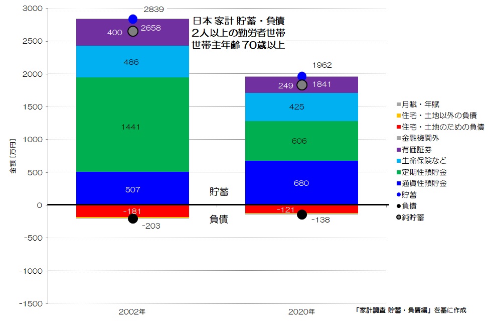 日本 家計 貯蓄・負債 2人以上の勤労者世帯 70歳以上