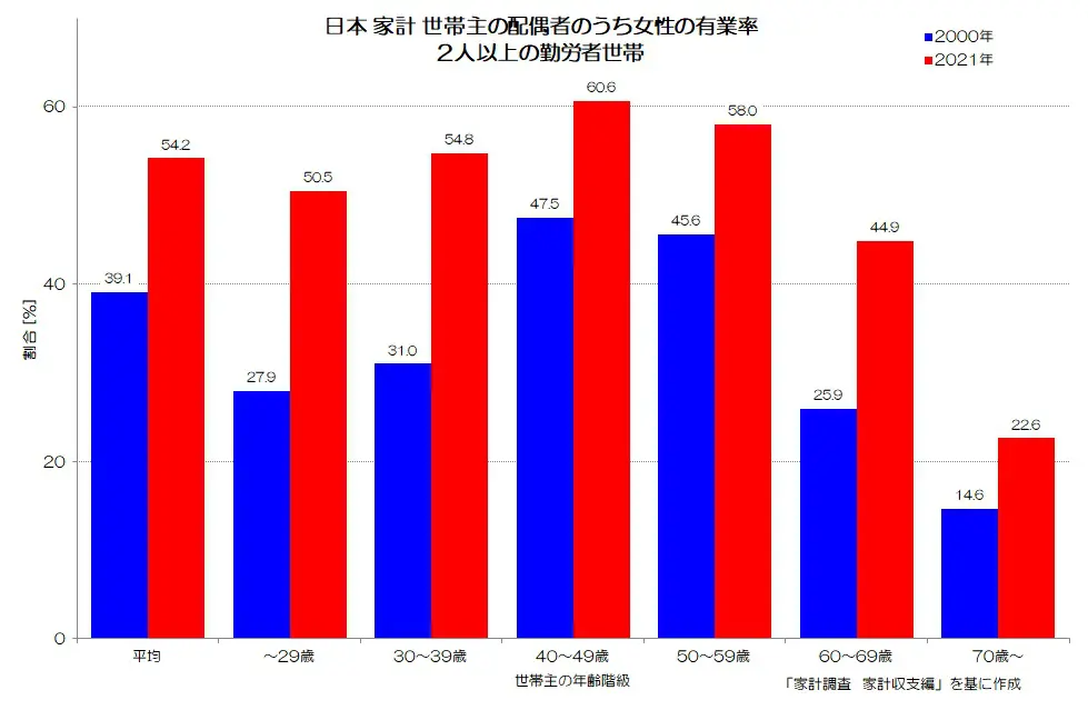 日本 家計 女性の有業率