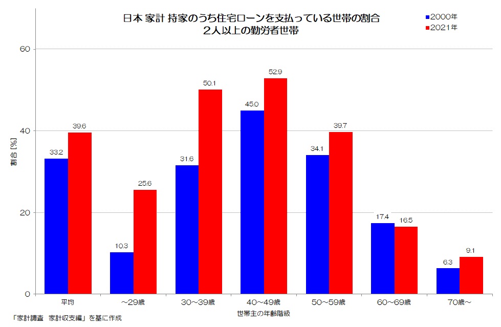 日本 家計 住宅ローンを支払っている世帯の割合