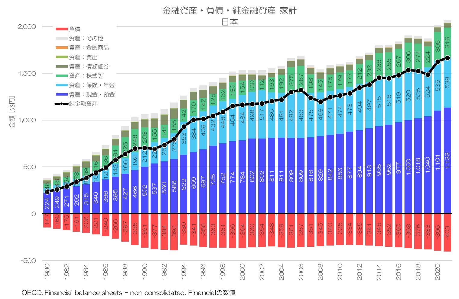  金融資産・負債・純金融資産 家計 日本