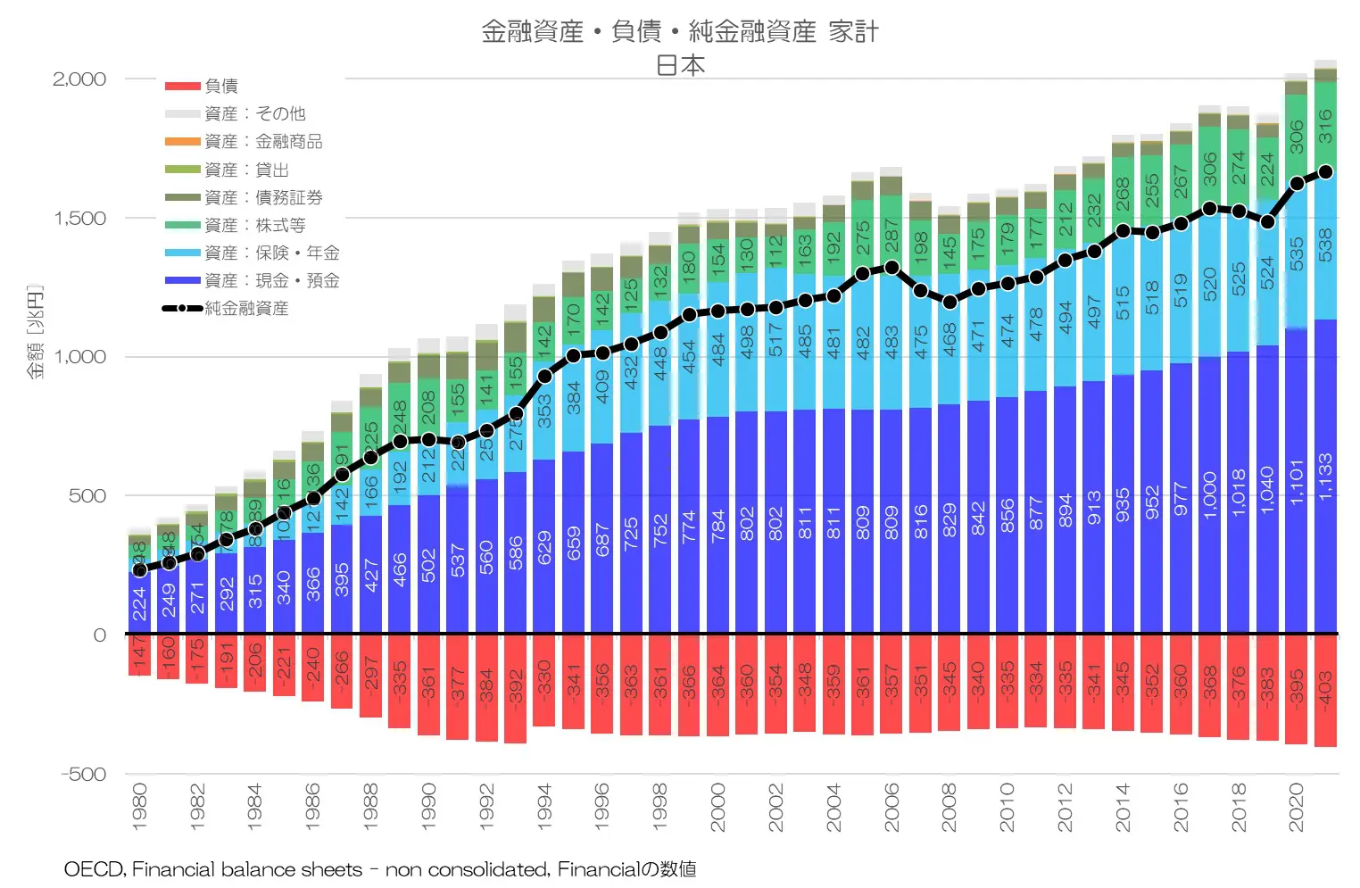211 お金持ちの国日本の実力値 - 家計の純金融資産 | 小川製作所 東京 