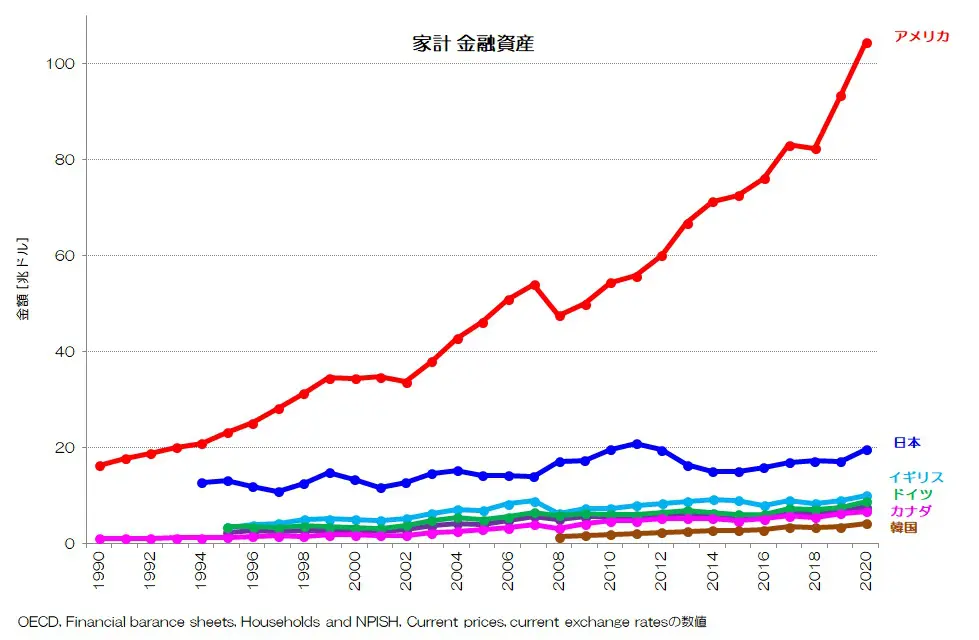 212 過去の資産が多いだけの日本？ - 家計の金融資産国際比較 | 小川 