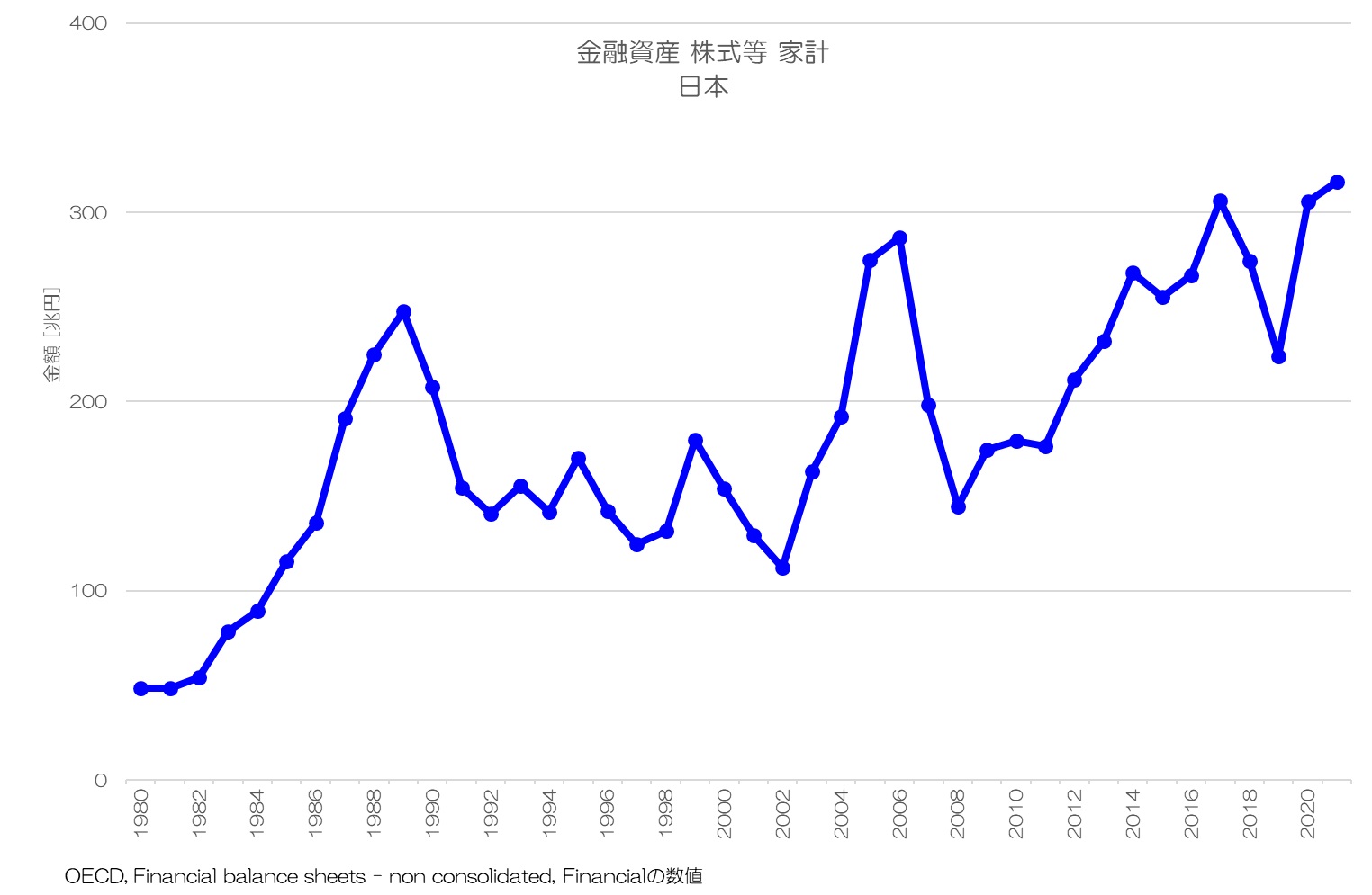 金融資産 株式等 家計 日本