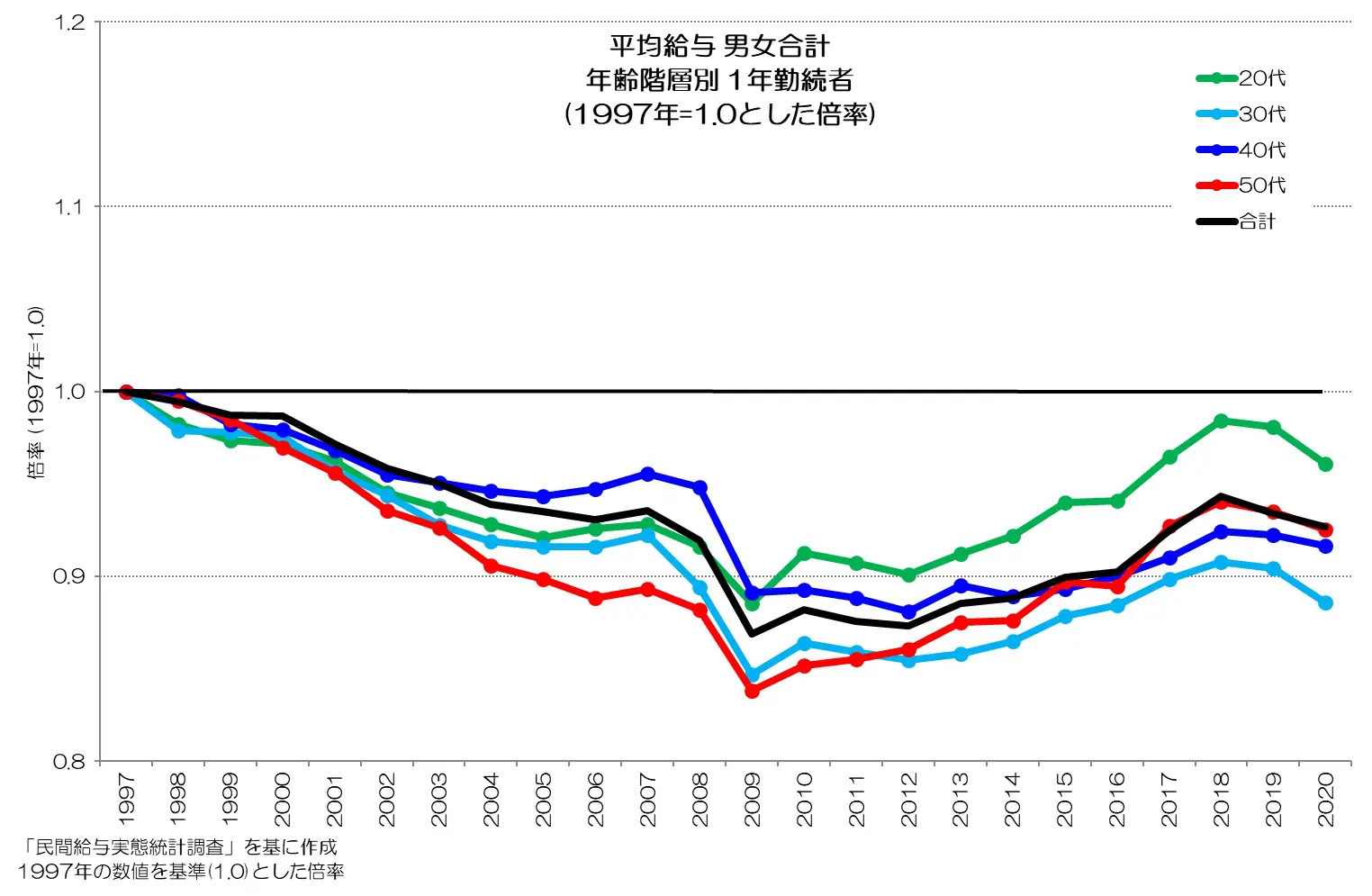 218 豊かになれない日本の労働者 - 世代別平均給与の推移 | 小川製作所 