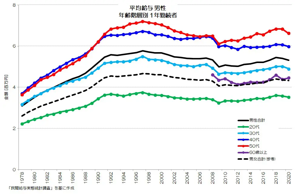 218 豊かになれない日本の労働者 - 世代別平均給与の推移 | 小川製作所 