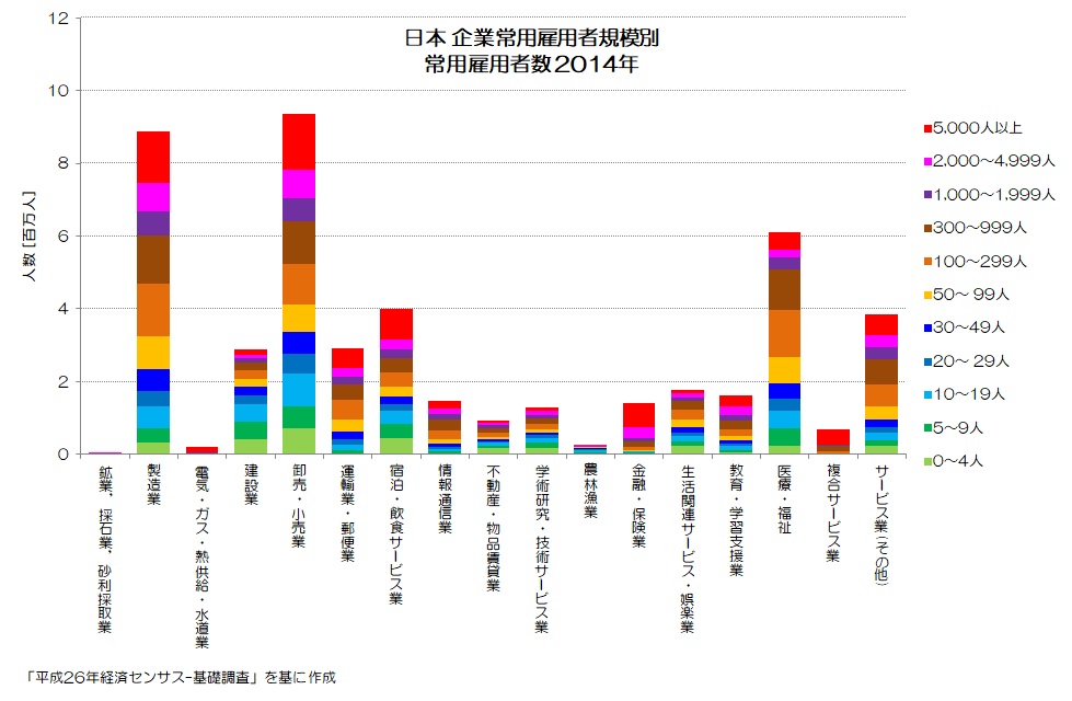 日本 企業常用雇用者規模別 常用雇用者数 2014年