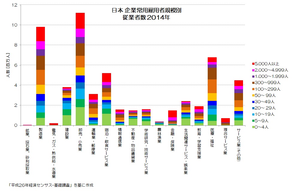 日本 企業常用雇用者規模別 従業者数 2014年