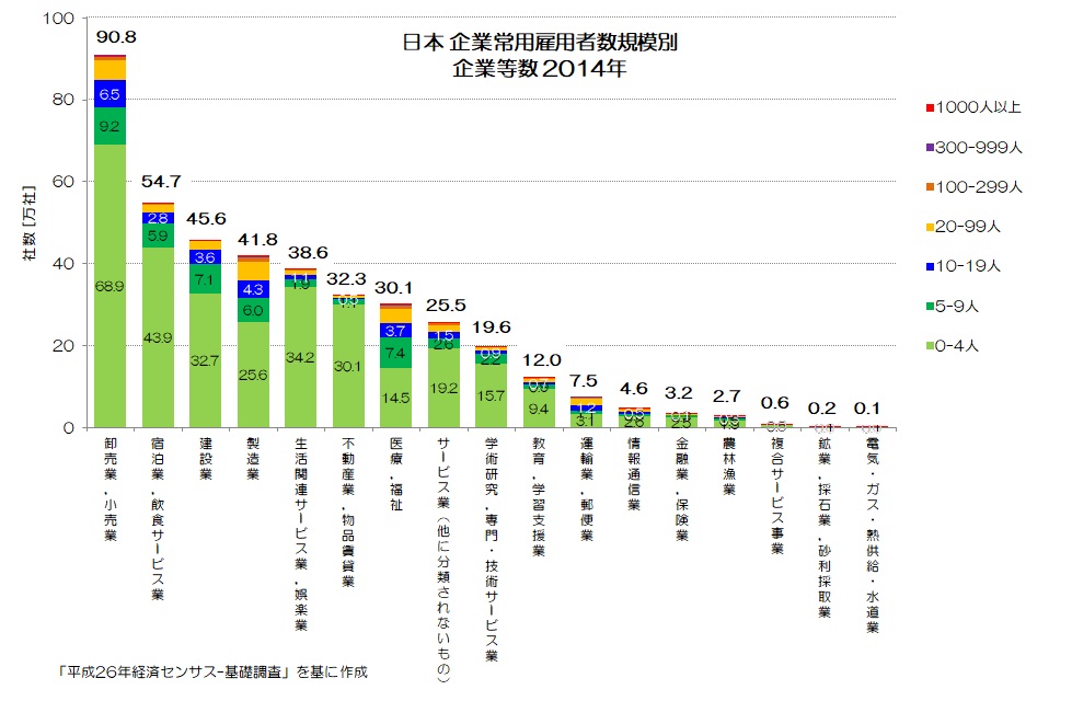 日本 企業常用雇用者数規模別 企業等数 2014年