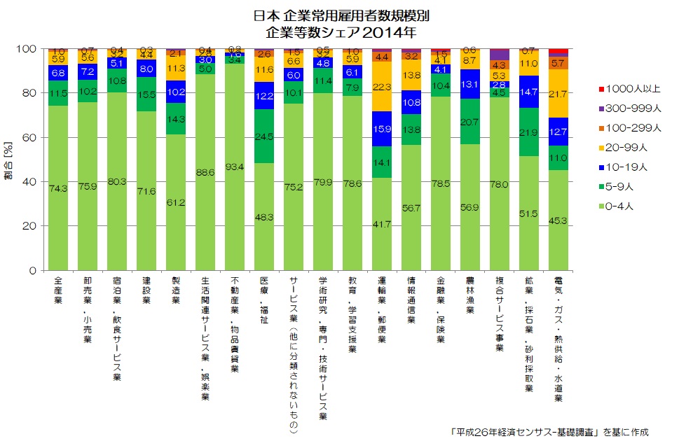 日本 企業常用雇用者数規模別 企業等数 シェア 2014年