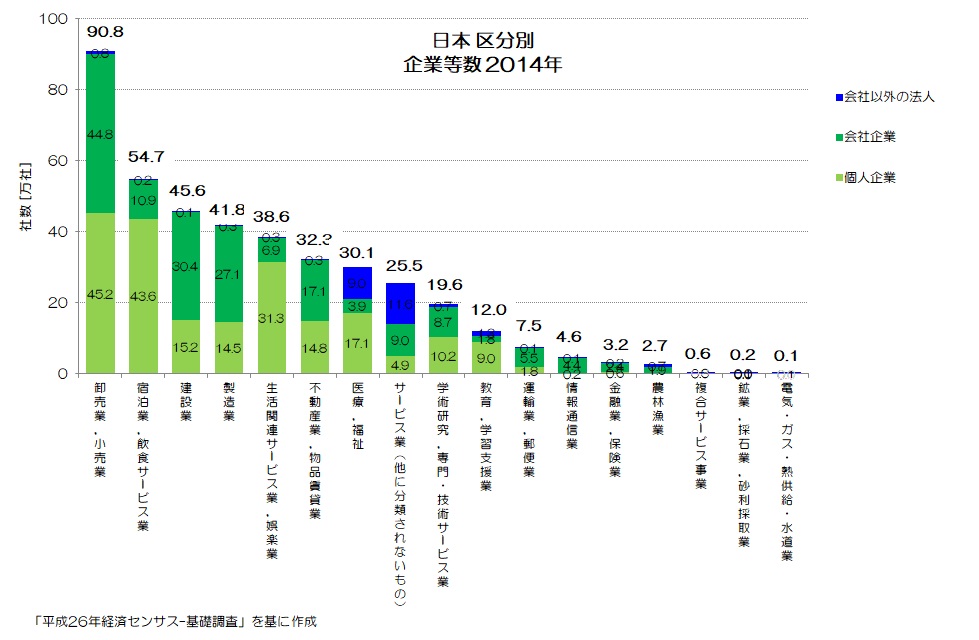 日本 区分別 企業等数 2014年