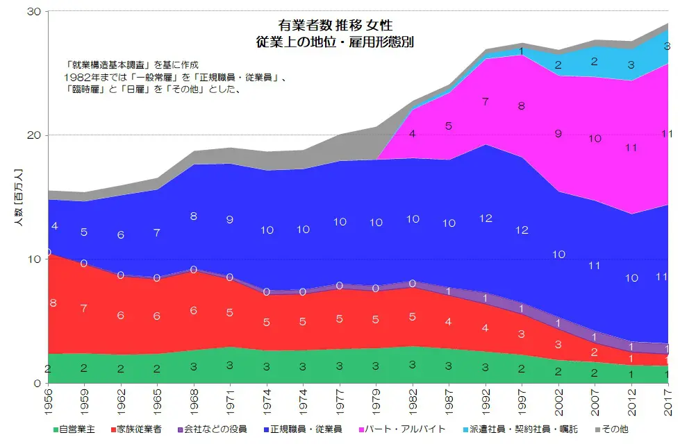 224 非正規労働ばかり増える日本 - 雇用形態別労働者数の推移 | 小川 