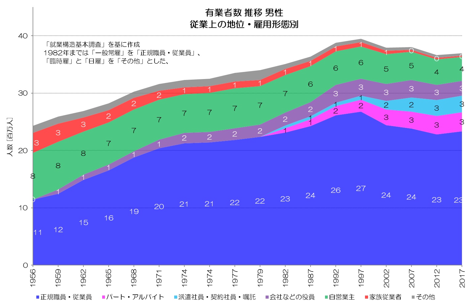 有業者数 男性