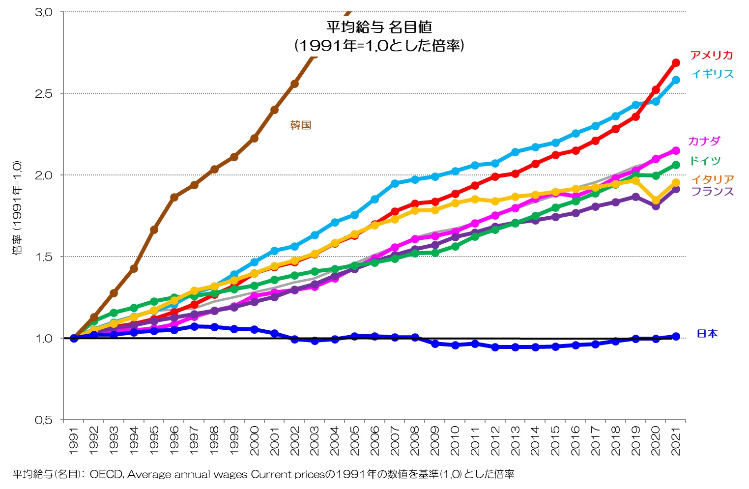 平均給与 名目値