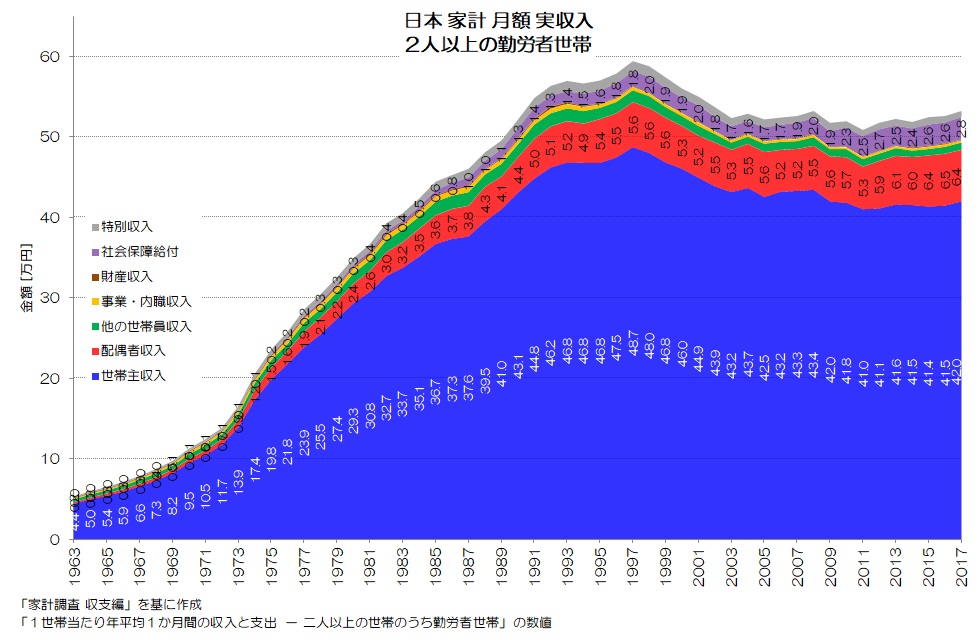 日本 家計 月額 実収入