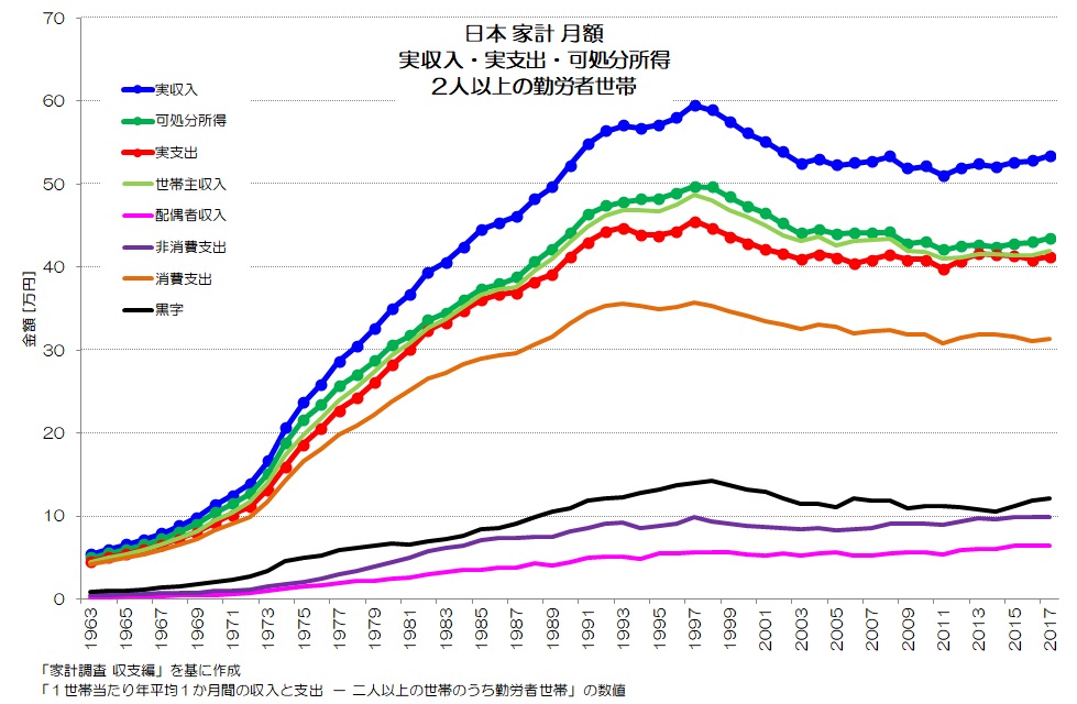 日本 家計 月額 実収入・実支出・可処分所得