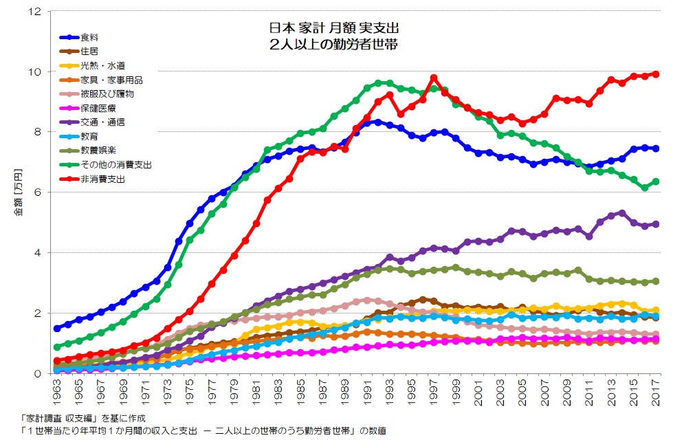 日本 家計 月額 実支出