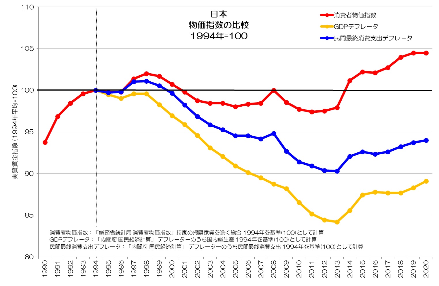 日本 物価指数の比較