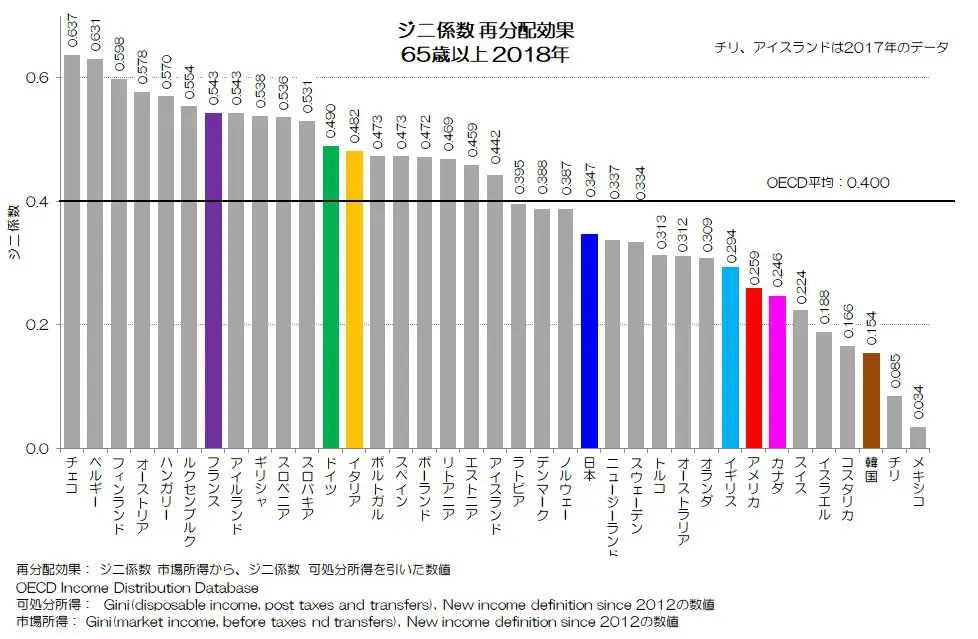 238 高齢世代の格差と貧困 - 再分配前後の国際比較 | 小川製作所 東京 