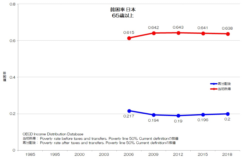 貧困率 日本 65歳以上