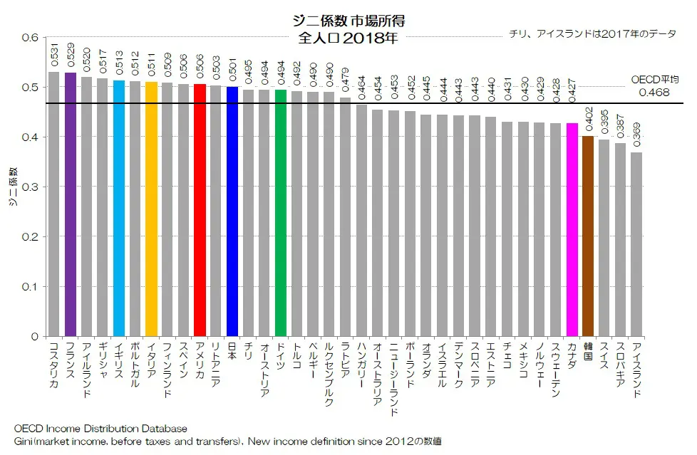 239 日本人の格差と貧困 - 所得格差と貧困率の国際比較 | 小川製作所 