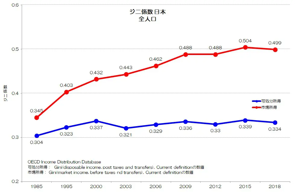 239 日本人の格差と貧困 - 所得格差と貧困率の国際比較 | 小川製作所 