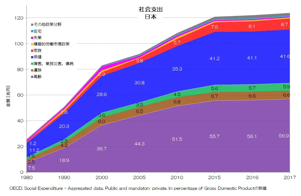 240 日本の社会支出は十分か？ - 少ない「家族」への支出 | 小川製作所 