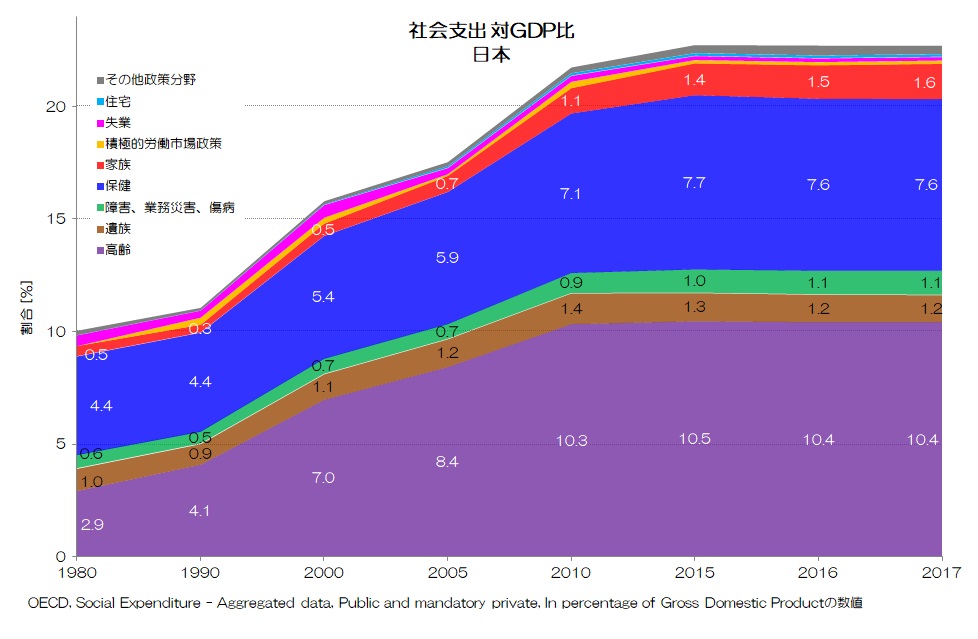 社会支出 対GDP比 日本