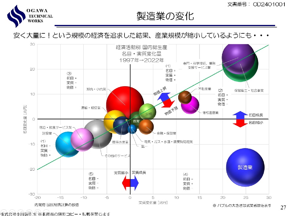 製造業の変化