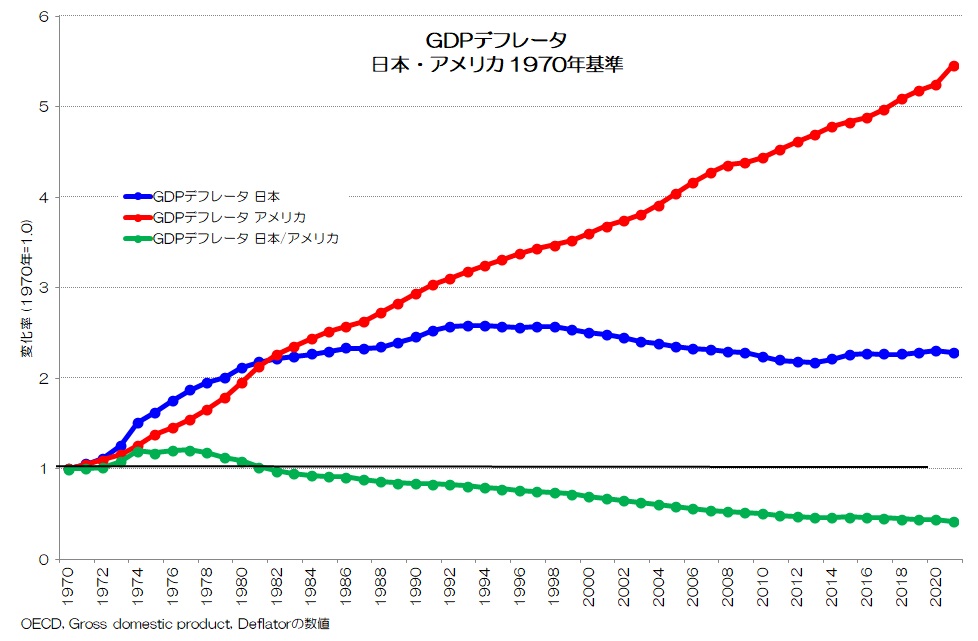 GDP デフレータ 日本・アメリカ 比較