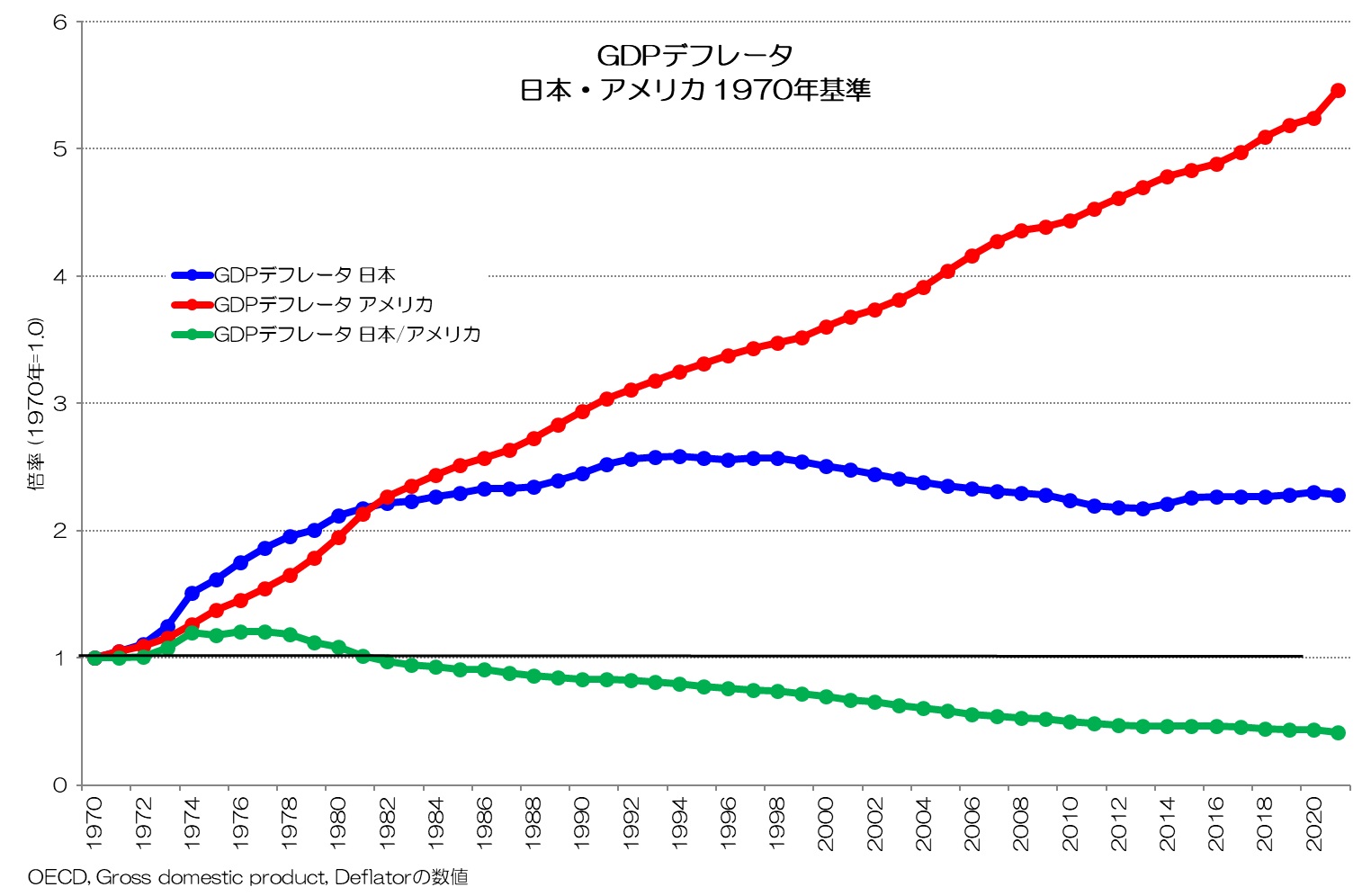 GDPデフレータ 日本・アメリカ 1970年基準