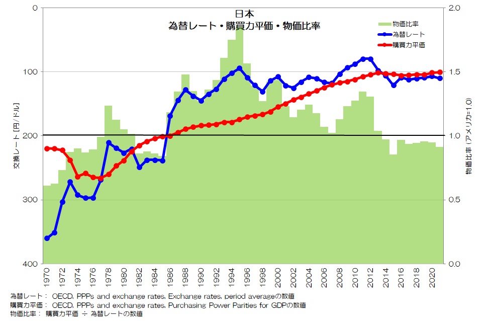 日本 為替レート 購買力平価 物価比率